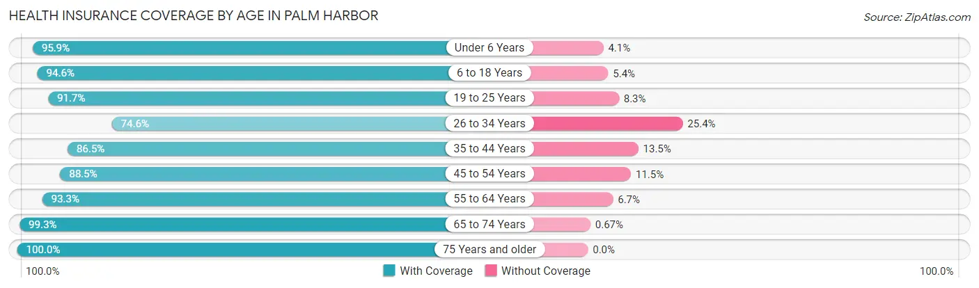 Health Insurance Coverage by Age in Palm Harbor