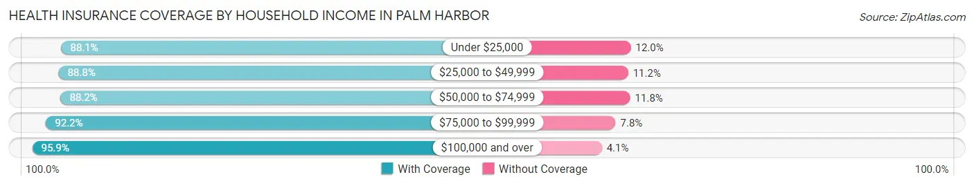 Health Insurance Coverage by Household Income in Palm Harbor