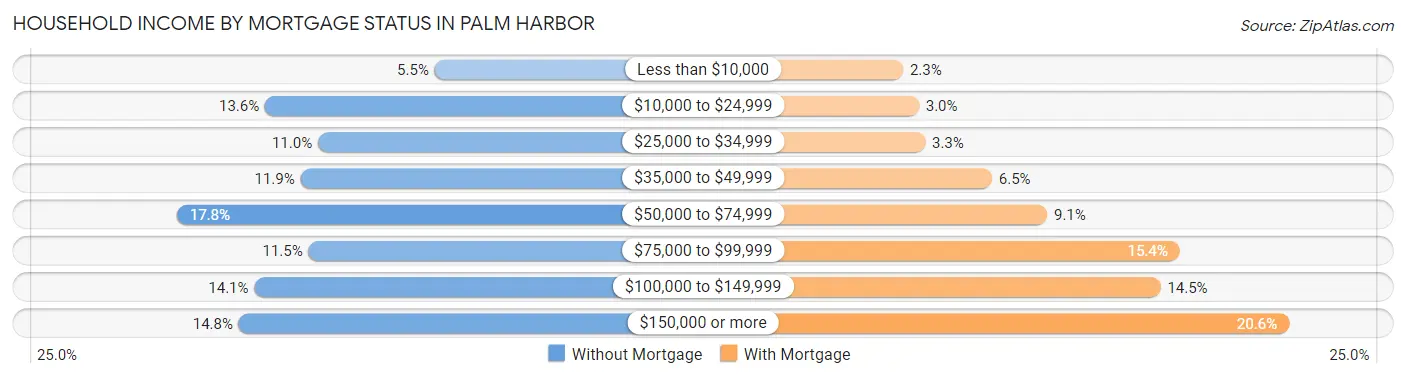 Household Income by Mortgage Status in Palm Harbor