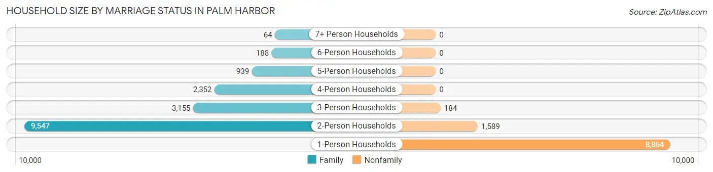 Household Size by Marriage Status in Palm Harbor
