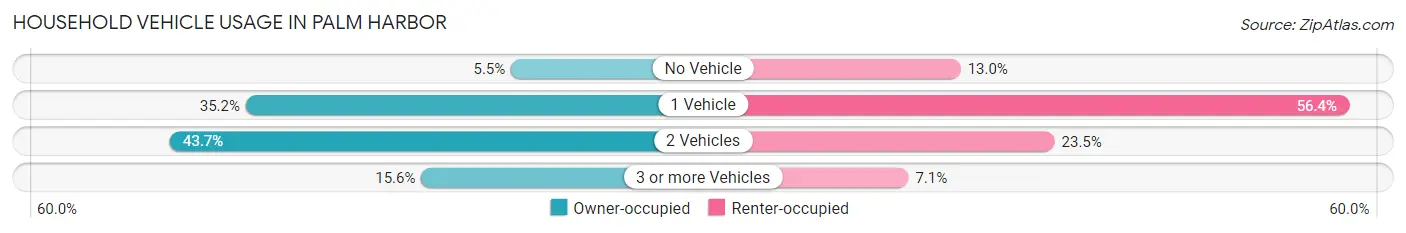 Household Vehicle Usage in Palm Harbor