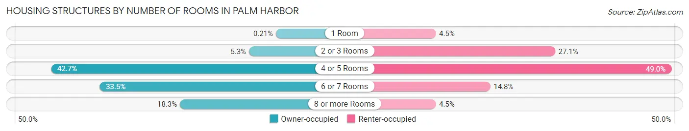 Housing Structures by Number of Rooms in Palm Harbor