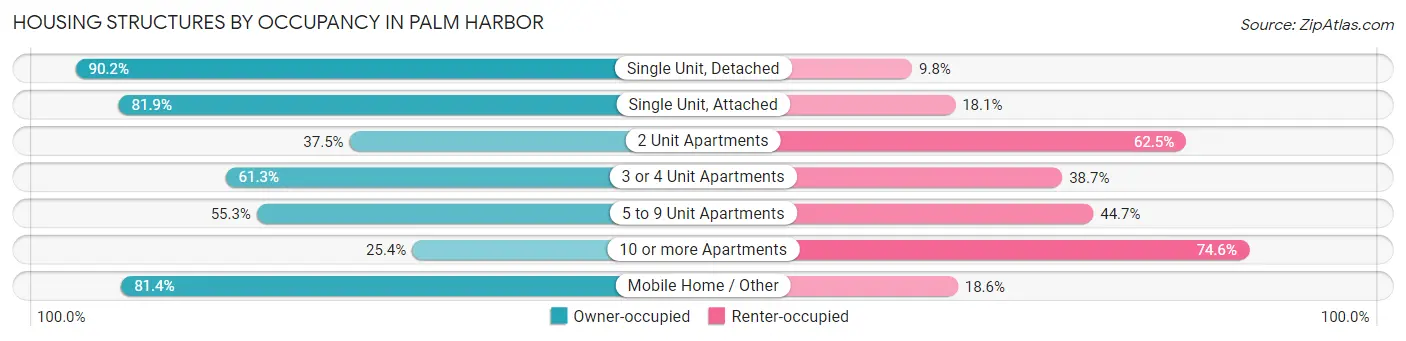 Housing Structures by Occupancy in Palm Harbor
