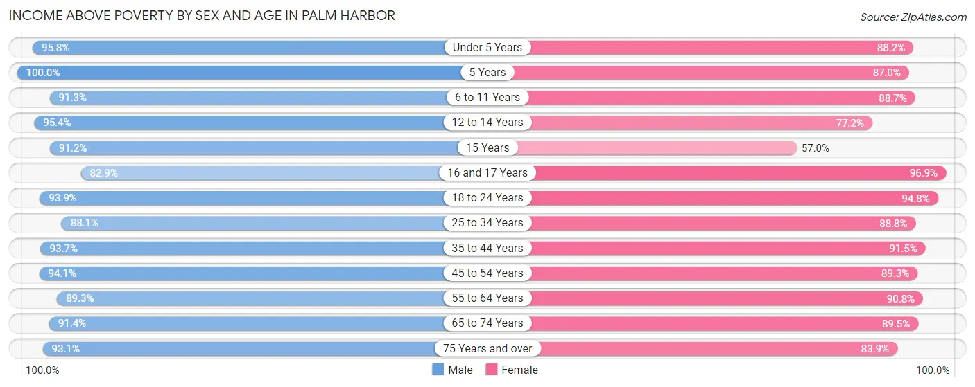 Income Above Poverty by Sex and Age in Palm Harbor