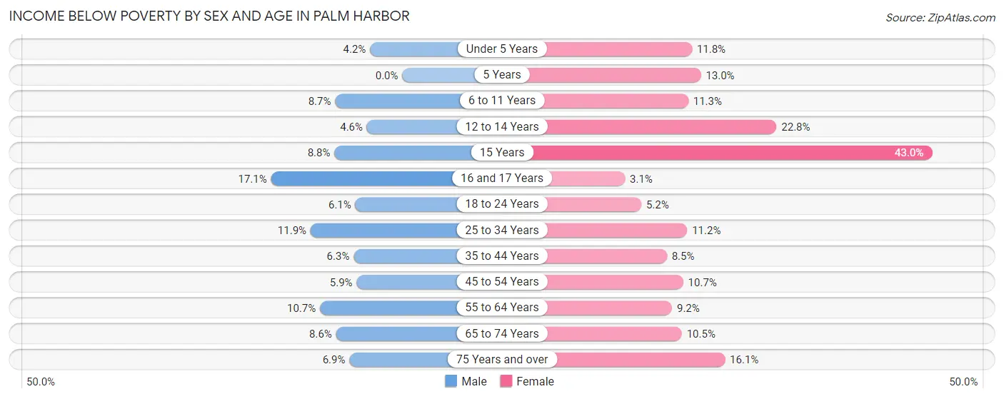 Income Below Poverty by Sex and Age in Palm Harbor