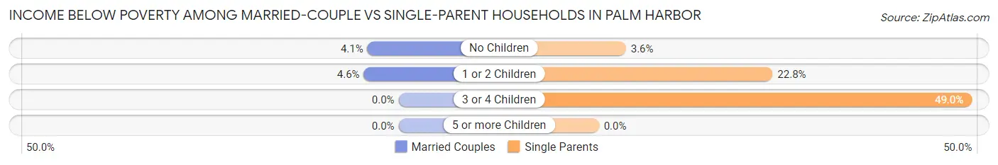 Income Below Poverty Among Married-Couple vs Single-Parent Households in Palm Harbor