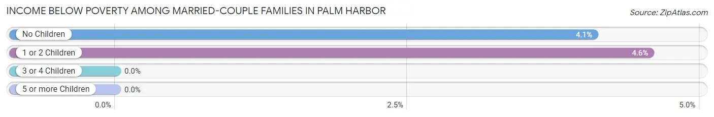 Income Below Poverty Among Married-Couple Families in Palm Harbor