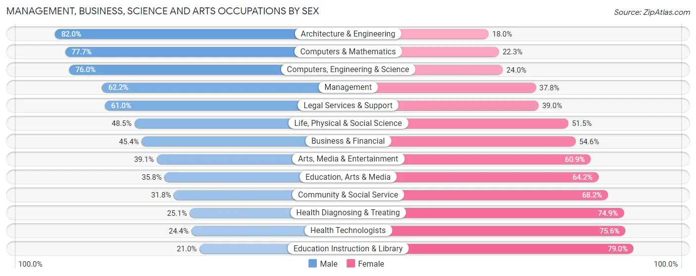 Management, Business, Science and Arts Occupations by Sex in Palm Harbor
