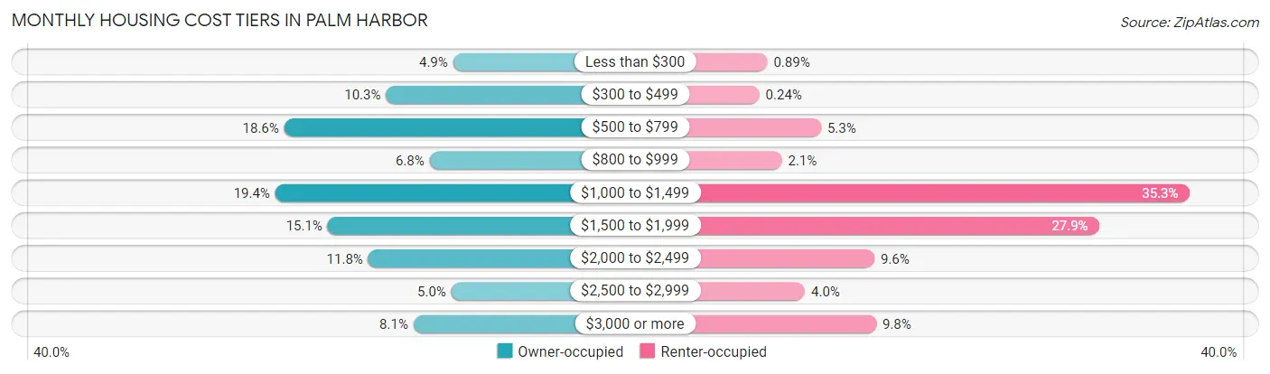 Monthly Housing Cost Tiers in Palm Harbor