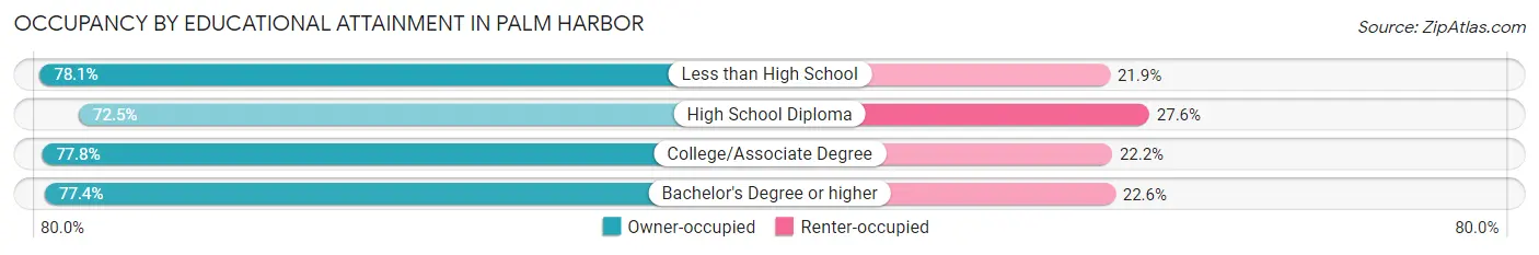 Occupancy by Educational Attainment in Palm Harbor