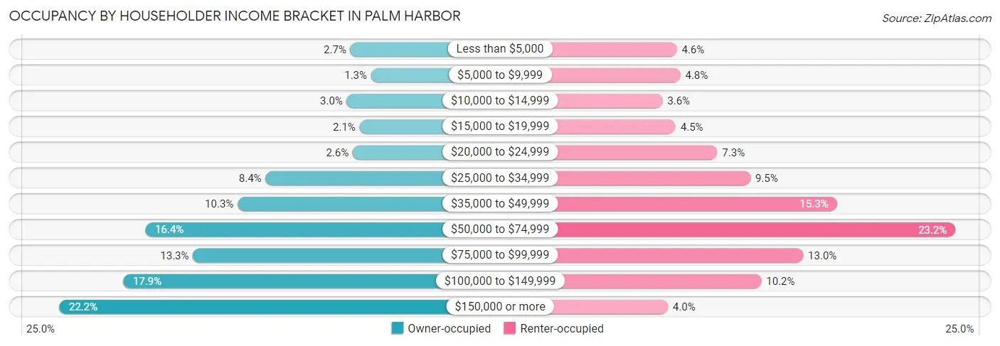 Occupancy by Householder Income Bracket in Palm Harbor