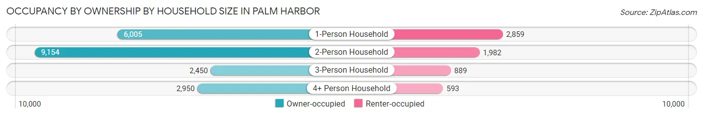 Occupancy by Ownership by Household Size in Palm Harbor