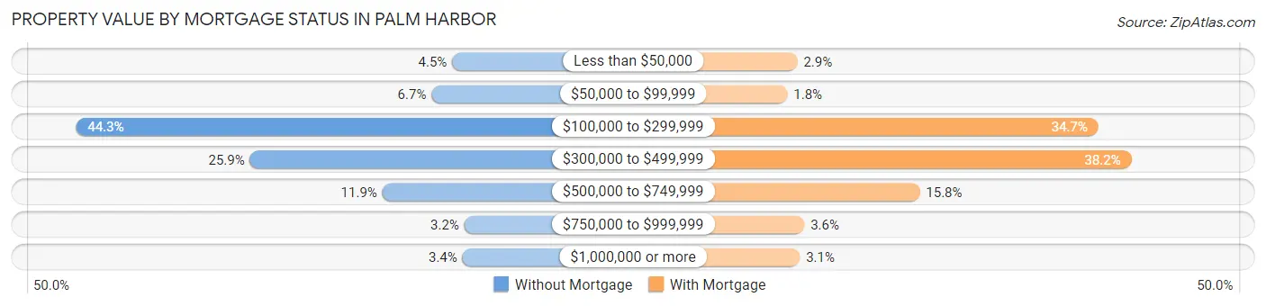 Property Value by Mortgage Status in Palm Harbor