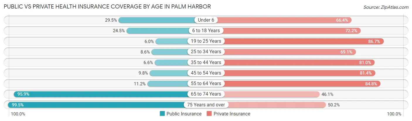 Public vs Private Health Insurance Coverage by Age in Palm Harbor