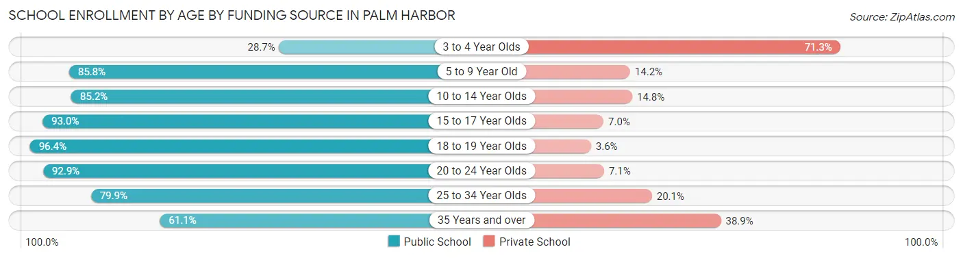 School Enrollment by Age by Funding Source in Palm Harbor