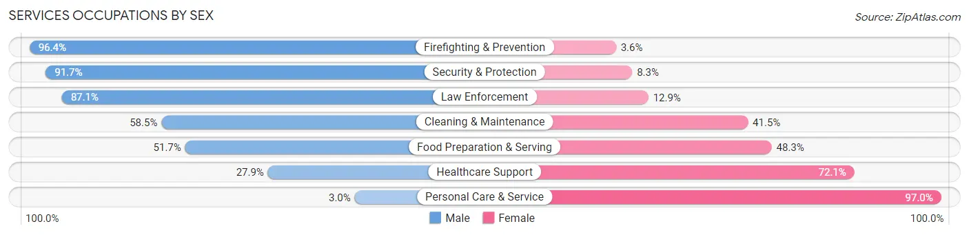 Services Occupations by Sex in Palm Harbor