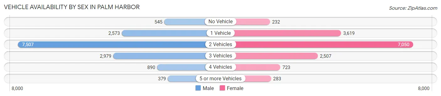 Vehicle Availability by Sex in Palm Harbor