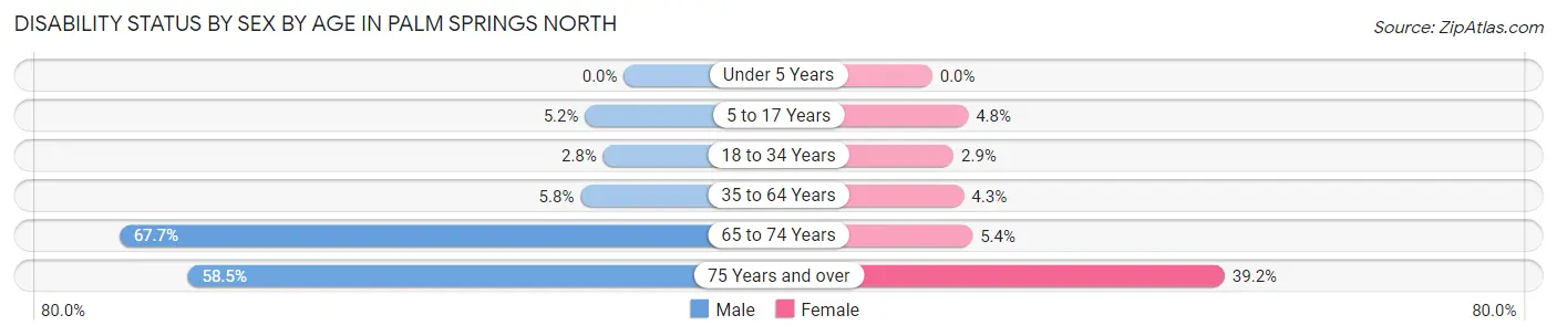 Disability Status by Sex by Age in Palm Springs North