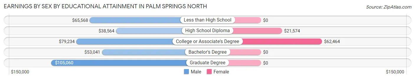 Earnings by Sex by Educational Attainment in Palm Springs North