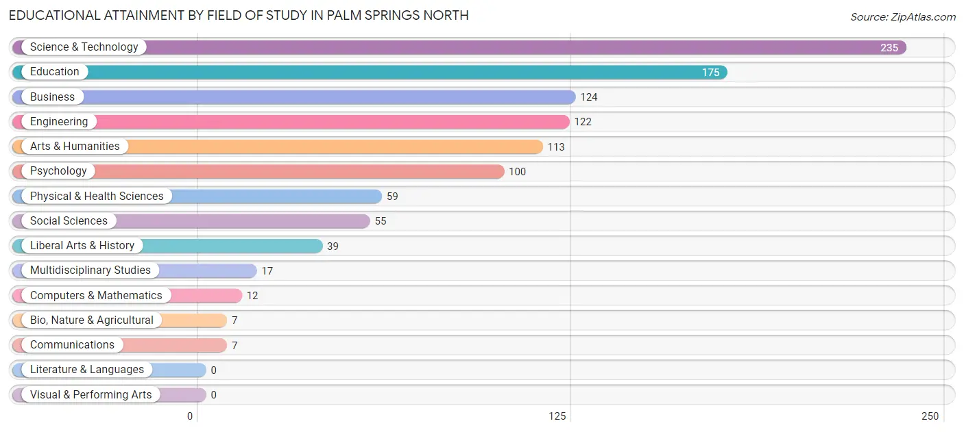Educational Attainment by Field of Study in Palm Springs North