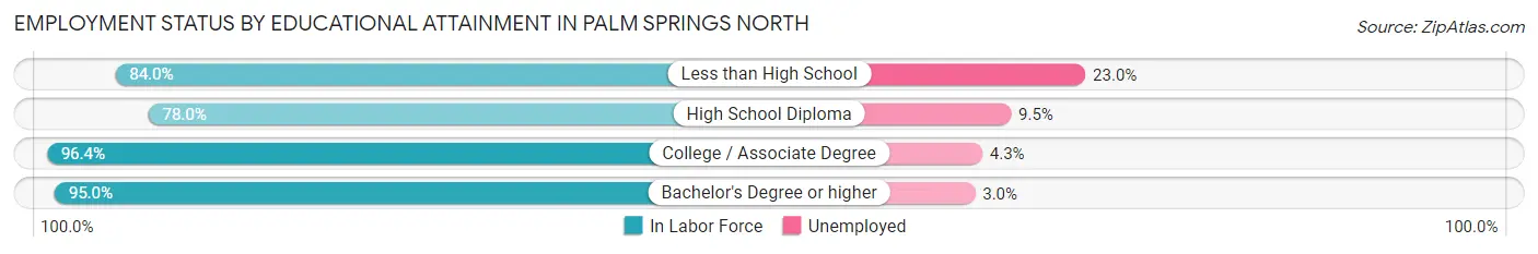 Employment Status by Educational Attainment in Palm Springs North