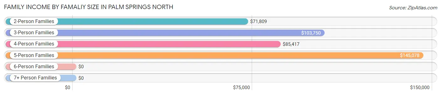 Family Income by Famaliy Size in Palm Springs North