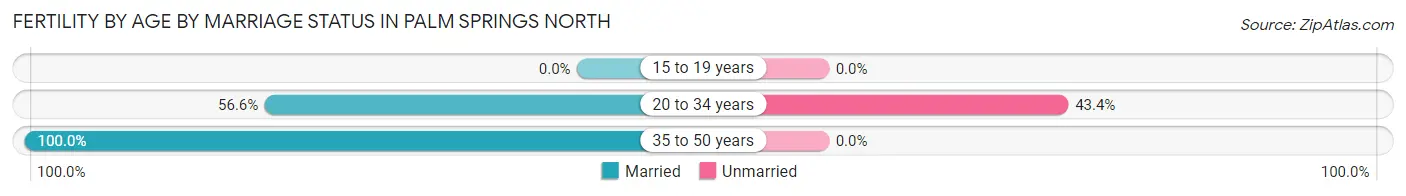 Female Fertility by Age by Marriage Status in Palm Springs North
