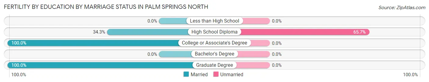 Female Fertility by Education by Marriage Status in Palm Springs North
