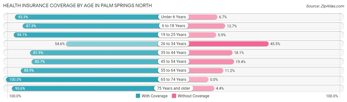 Health Insurance Coverage by Age in Palm Springs North
