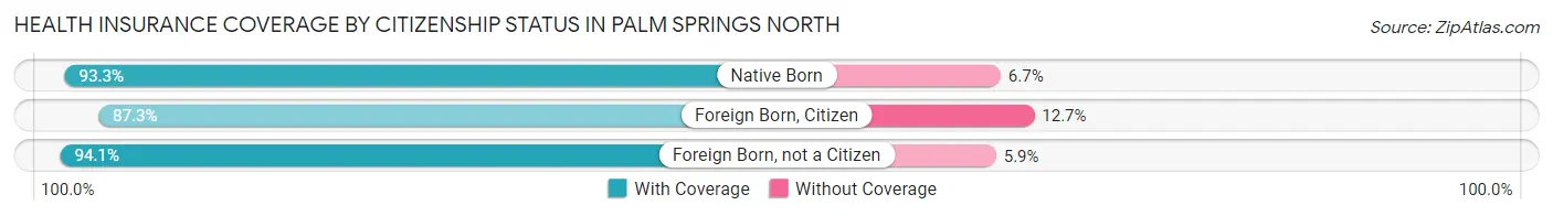 Health Insurance Coverage by Citizenship Status in Palm Springs North