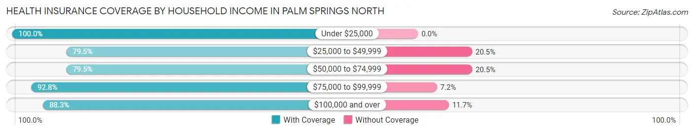 Health Insurance Coverage by Household Income in Palm Springs North