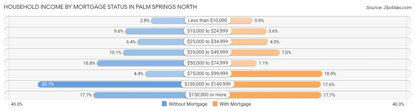 Household Income by Mortgage Status in Palm Springs North