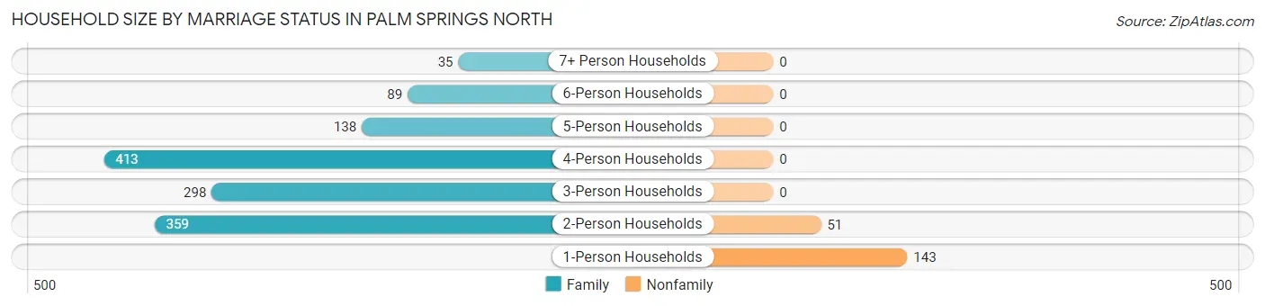 Household Size by Marriage Status in Palm Springs North