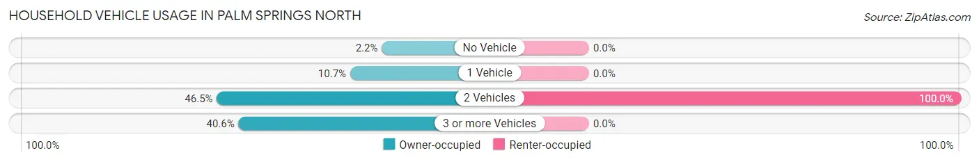 Household Vehicle Usage in Palm Springs North