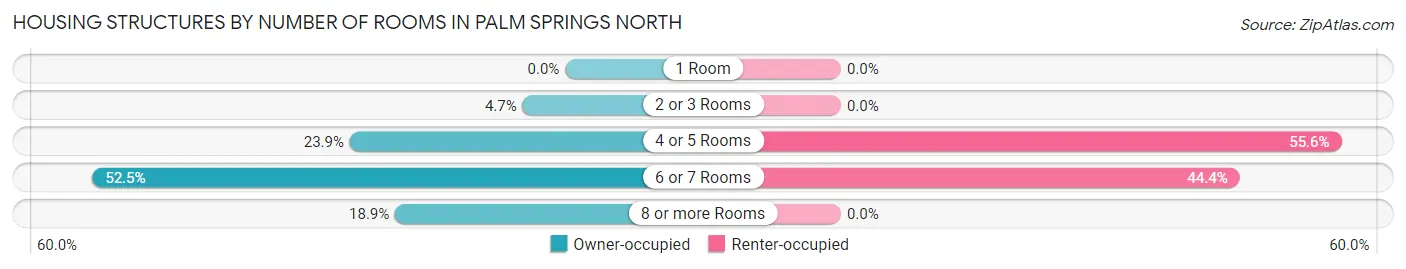 Housing Structures by Number of Rooms in Palm Springs North