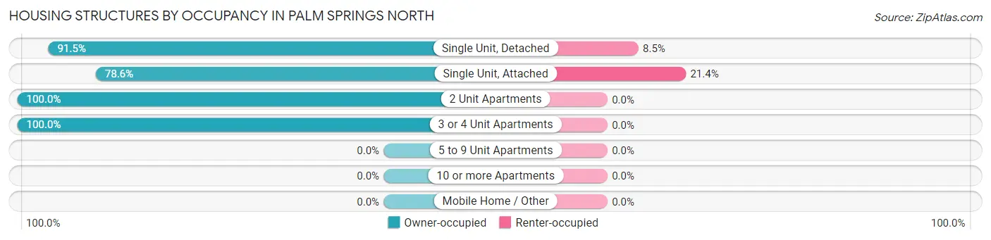 Housing Structures by Occupancy in Palm Springs North