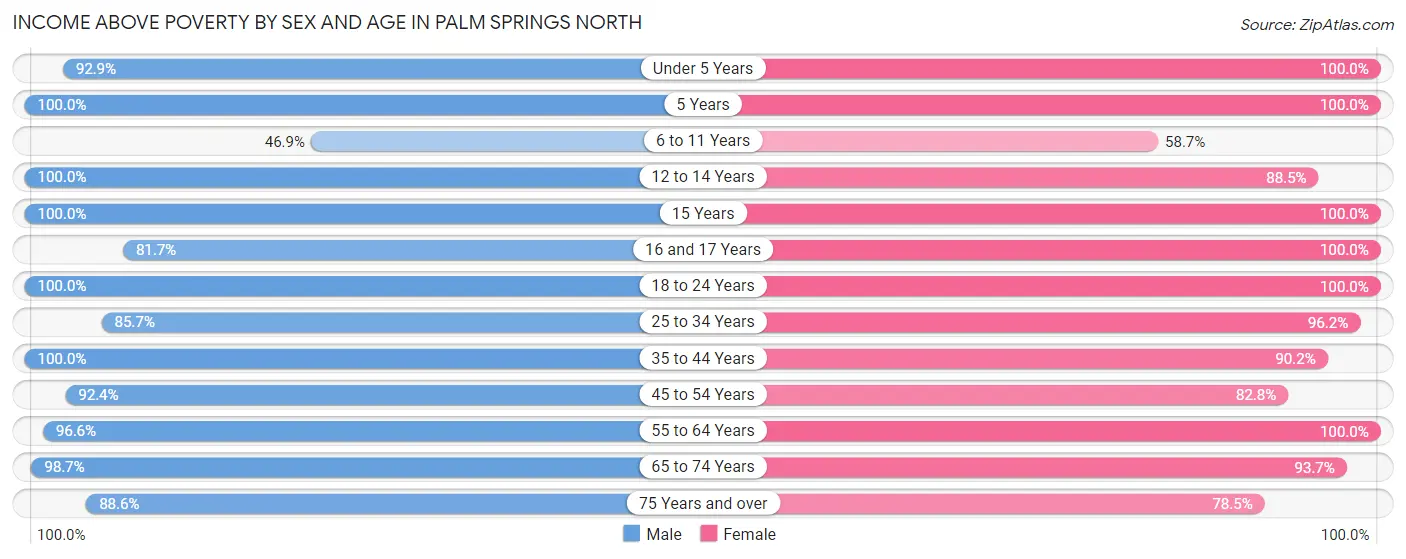 Income Above Poverty by Sex and Age in Palm Springs North