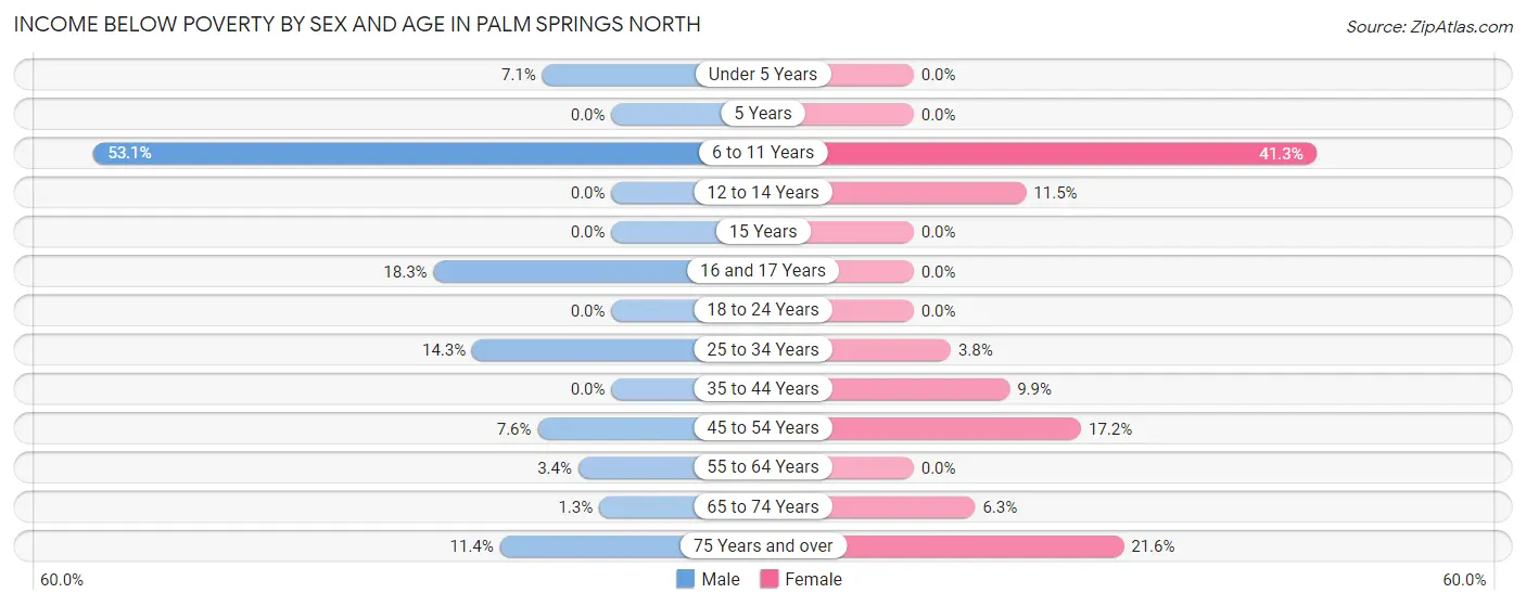 Income Below Poverty by Sex and Age in Palm Springs North