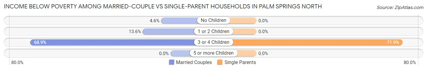 Income Below Poverty Among Married-Couple vs Single-Parent Households in Palm Springs North