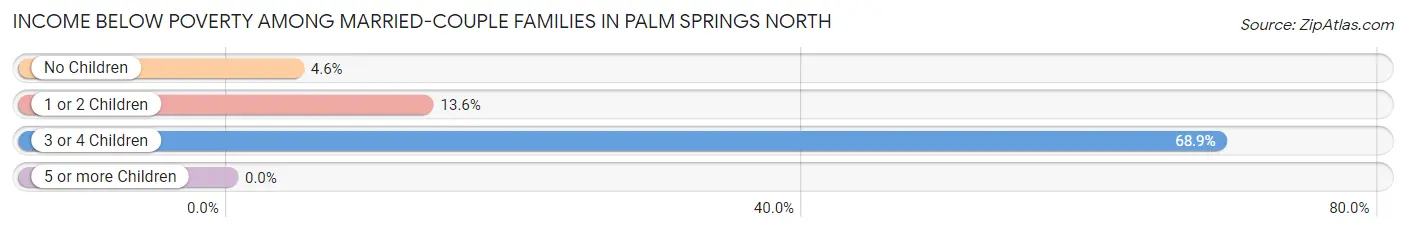 Income Below Poverty Among Married-Couple Families in Palm Springs North