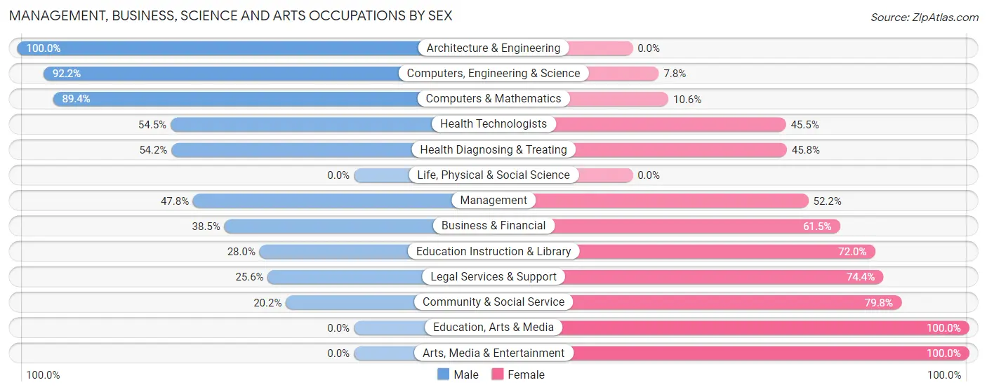 Management, Business, Science and Arts Occupations by Sex in Palm Springs North