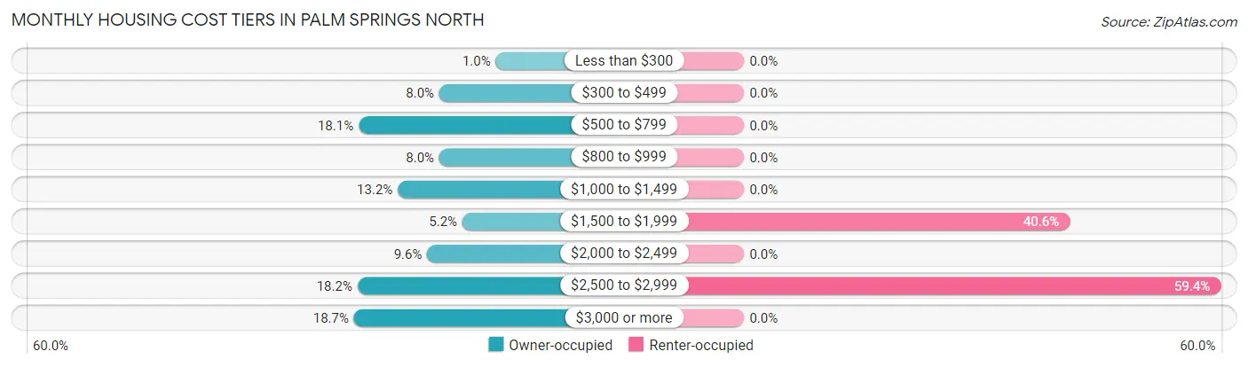 Monthly Housing Cost Tiers in Palm Springs North