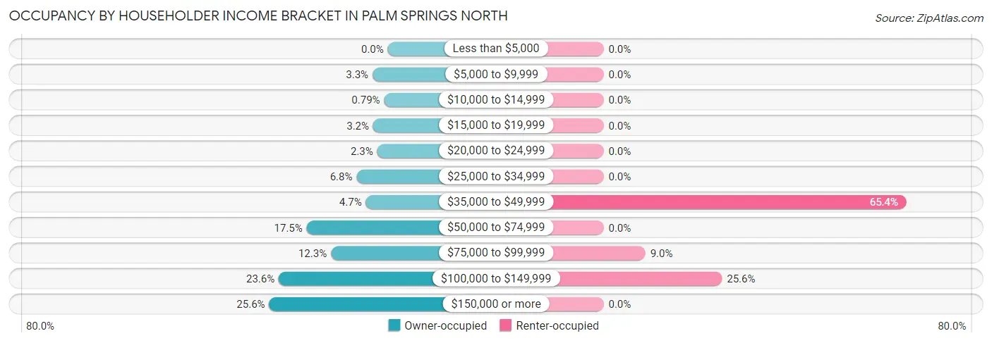 Occupancy by Householder Income Bracket in Palm Springs North