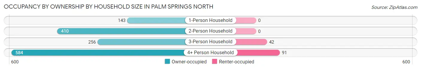 Occupancy by Ownership by Household Size in Palm Springs North
