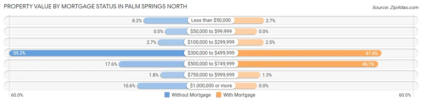 Property Value by Mortgage Status in Palm Springs North