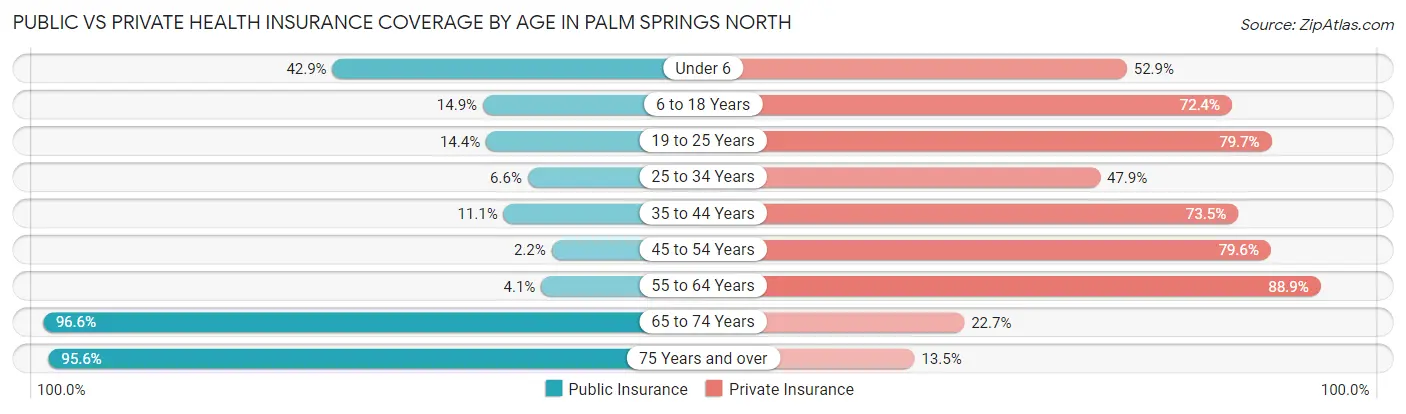 Public vs Private Health Insurance Coverage by Age in Palm Springs North