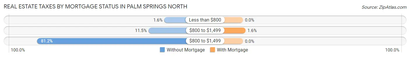 Real Estate Taxes by Mortgage Status in Palm Springs North