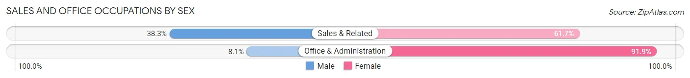 Sales and Office Occupations by Sex in Palm Springs North