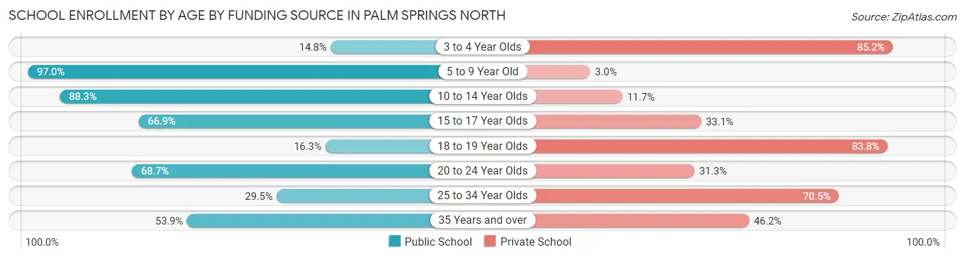 School Enrollment by Age by Funding Source in Palm Springs North
