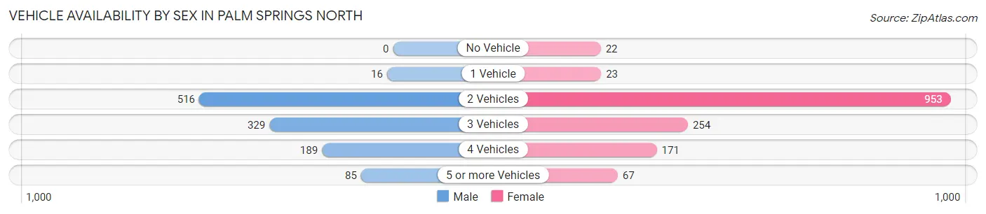 Vehicle Availability by Sex in Palm Springs North